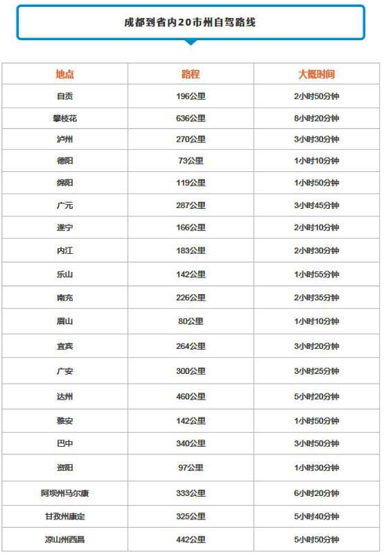 成都自駕租車(chē)到省內(nèi)20市州、7個(gè)省會(huì)城市里程及時(shí)間表