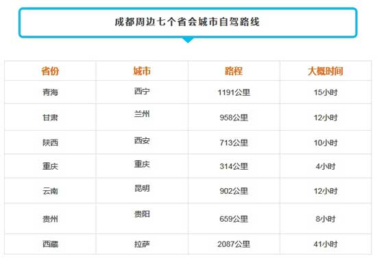 成都自駕租車(chē)到省內(nèi)20市州、7個(gè)省會(huì)城市里程及時(shí)間表